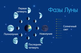 фазы Луны